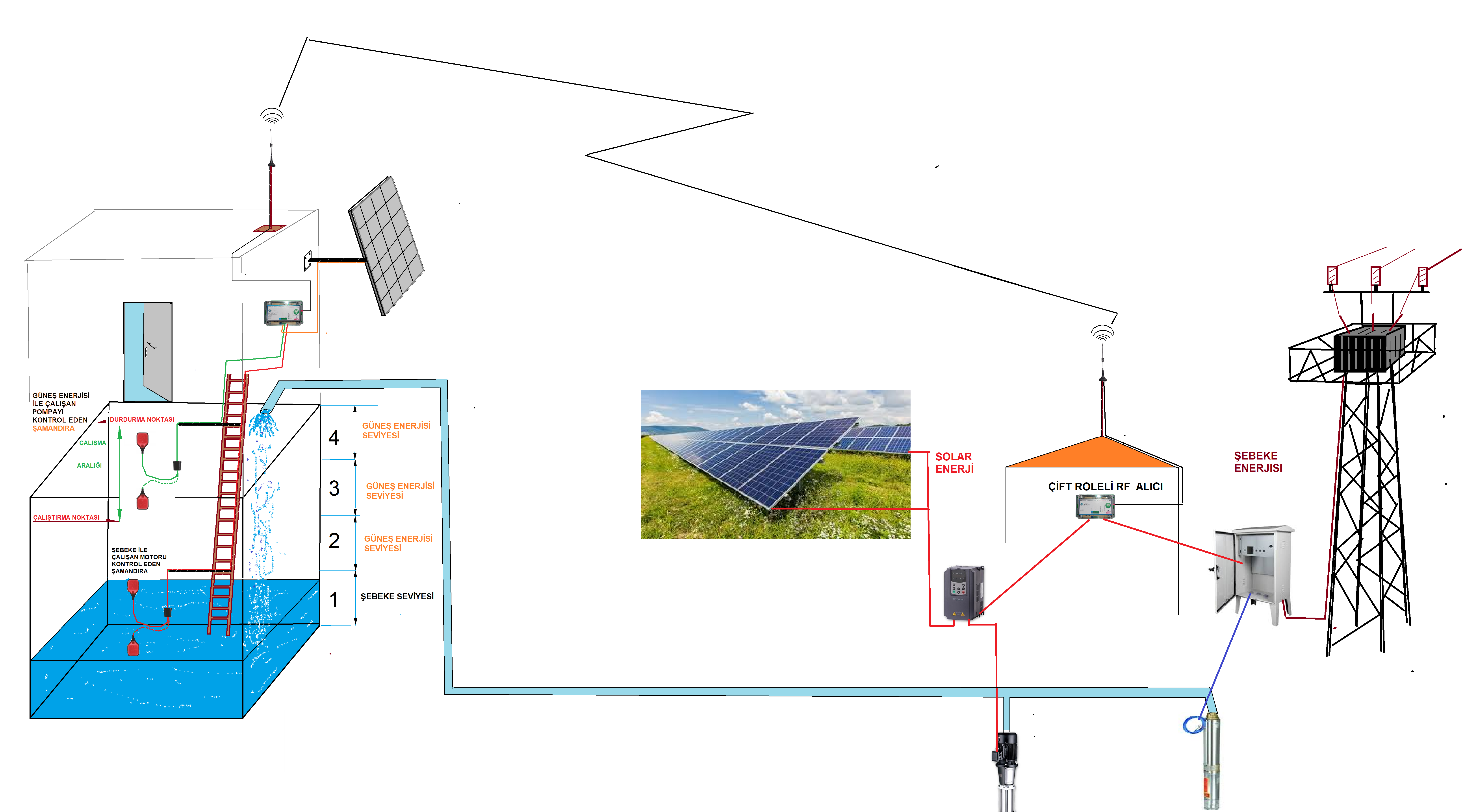 ÇİFT SEVİYELİ KABLOSUZ ŞAMANDIRA ŞEBEKE VE GÜNEŞ ENERJİLİ DEPOLAR İÇİN